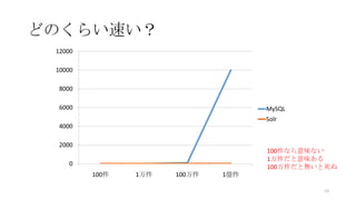 どのくらい速い？
0
2000
4000
6000
8000
10000
12000
100件 1万件 100万件 1億件
MySQL
Solr
13
100件なら意味ない
1万件だと意味ある
100万件だと無いと死ぬ
 