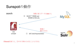 Sunspotの動作
search
② SELECT * FROM user
WHERE id IN (1,3);
rails
sunspot ① GET /solr/mycore/select
超速い
IDがとれる
17
実際に使うデータはDBから
※Storedを使うと、①のみで終わらせることもできる
 