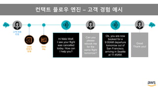 컨택트 플로우 엔진 – 고객 경험 예시
Ok, you are now
booked for a
9:00AM departure
tomorrow out of
San Francisco,
arriving in Seattle
at 11:45AM.
Can you
please
rebook me
for the
same flight
tomorrow?
Great
Thank you!Data
Dip
CRM
컨텐츠
연계
Hi Nikki Wolf,
I see your flight
was cancelled
today. How can
I help you?
고객 전화
인입
 