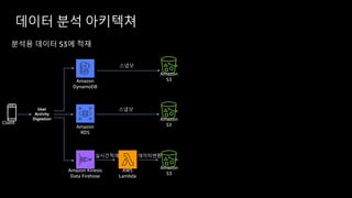 분석용 데이터 S3에 적재
데이터 분석 아키텍쳐
Amazon
S3
Amazon
S3
Amazon
S3
Amazon
RDS
Amazon
DynamoDB
스냅샷
Client
스냅샷
Amazon Kinesis
Data Firehose
AWS
Lambda
User
Activity
Digestion
실시간적재 데이터변환
 