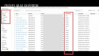 S3에 적재되는 데이터를 카탈로그화, 통합관리
데이터 분석 아키텍쳐
Amazon
S3
Amazon
S3
Amazon
S3
AWS Glue
Crawler
크롤링
크롤링
크롤링
카탈로그화
AWS Glue
Catalog
Amazon
RDS
Amazon
DynamoDB
스냅샷
Client
스냅샷
Amazon Kinesis
Data Firehose
AWS
Lambda
User
Activity
Digestion
실시간적재 데이터변환
 