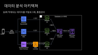 S3에 적재되는 데이터를 카탈로그화, 통합관리
데이터 분석 아키텍쳐
Amazon
S3
Amazon
S3
Amazon
S3
AWS Glue
Crawler
크롤링
크롤링
크롤링
카탈로그화
AWS Glue
Catalog
Amazon
RDS
Amazon
DynamoDB
스냅샷
Client
스냅샷
Amazon Kinesis
Data Firehose
AWS
Lambda
User
Activity
Digestion
실시간적재 데이터변환
Datalake on AWS
 