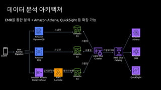 EMR을 통한 분석 + Amazon Athena, QuickSight 등 확장 가능
데이터 분석 아키텍쳐
Amazon
RDS
Amazon
DynamoDB
Amazon
S3
스냅샷
Client
스냅샷
Amazon Kinesis
Data Firehose
Amazon
S3
Amazon
S3
AWS
Lambda
AWS Glue
Crawler
크롤링
크롤링
크롤링
Amazon
EMR
카탈로그화
AWS Glue
Catalog
Amazon
Athena
Amazon
QuickSight
User
Activity
Digestion
실시간적재 데이터변환
 