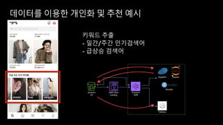 데이터를 이용한 개인화 및 추천 예시
Tableau
Rstudio
Zeppelin Jupyter
Amazon
EMR
AWS Glue
Catalog
Amazon
S3
키워드 추출
- 일간/주간 인기검색어
- 급상승 검색어
 