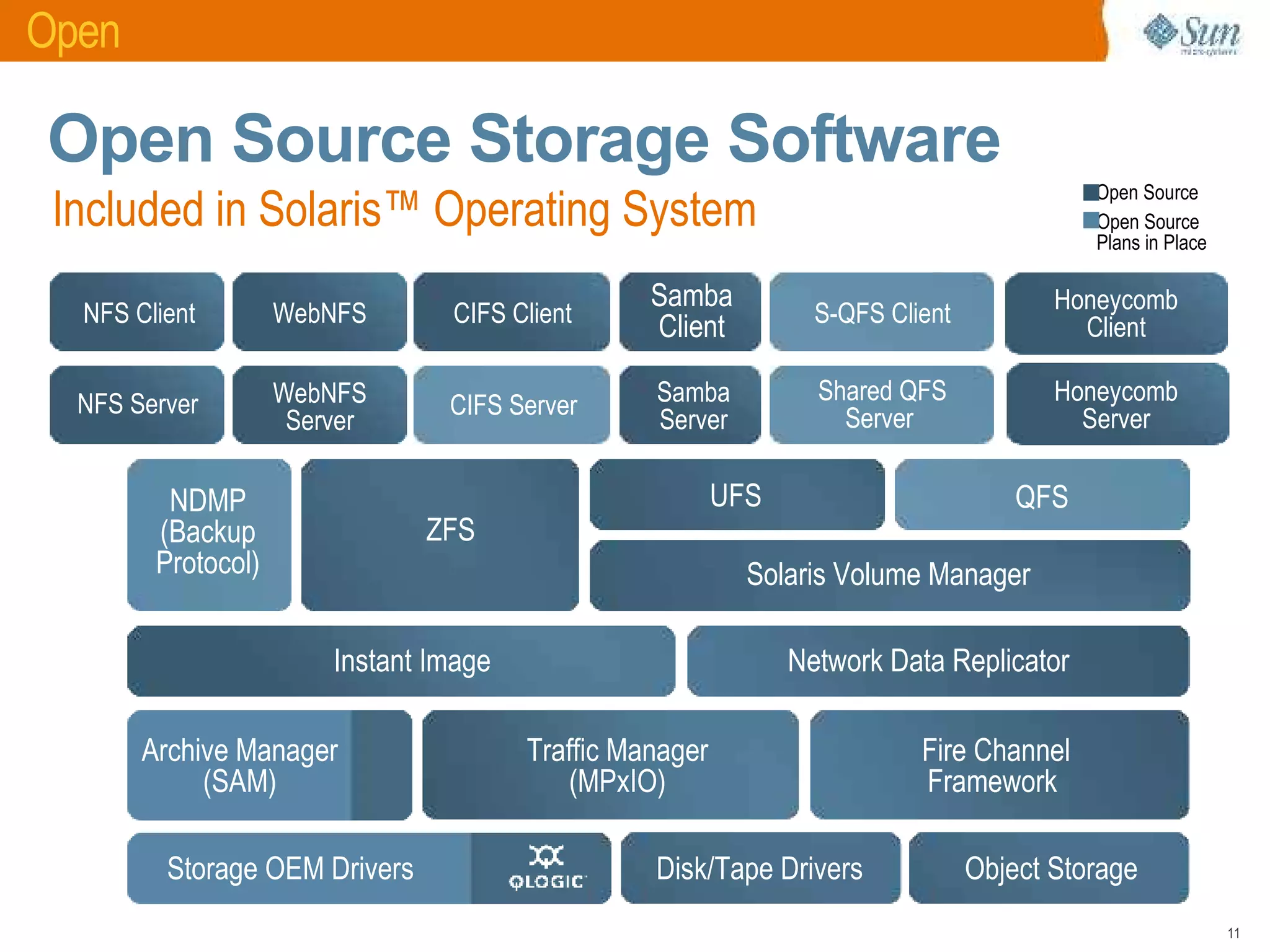 Open Archive with Sun Microsystems and Symantec