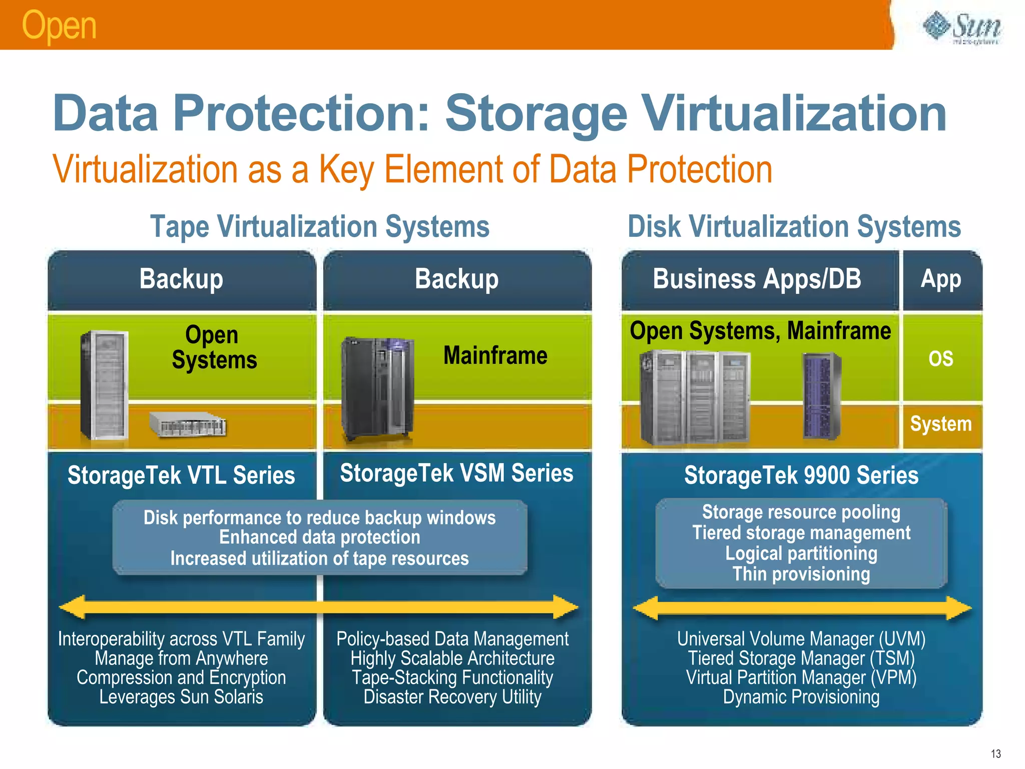 Open Archive with Sun Microsystems and Symantec