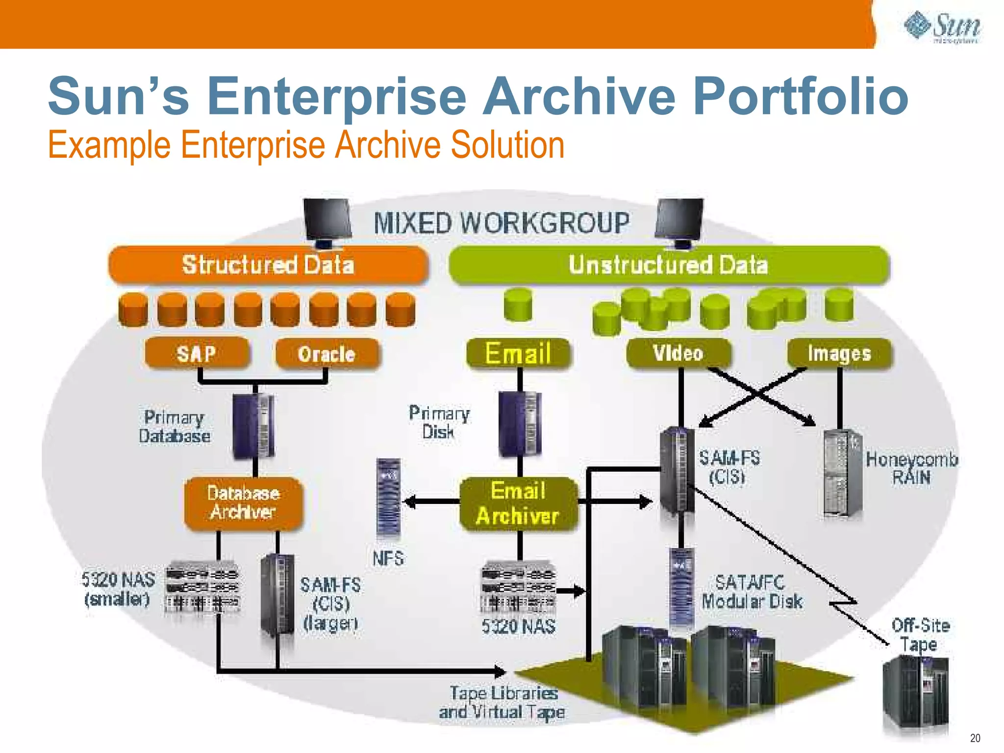 Open Archive with Sun Microsystems and Symantec