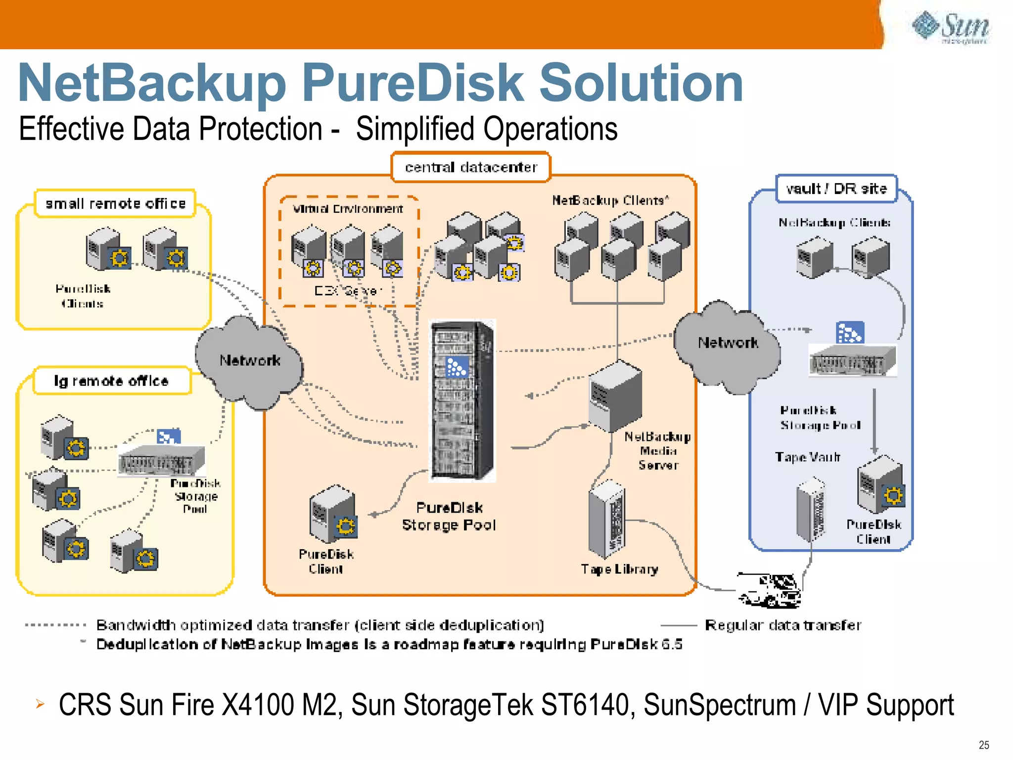 Open Archive with Sun Microsystems and Symantec