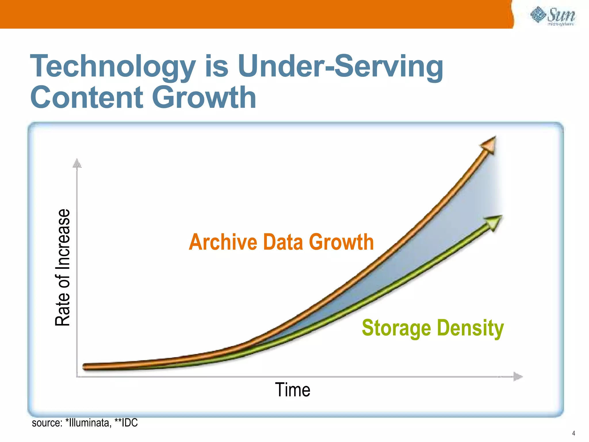 Open Archive with Sun Microsystems and Symantec