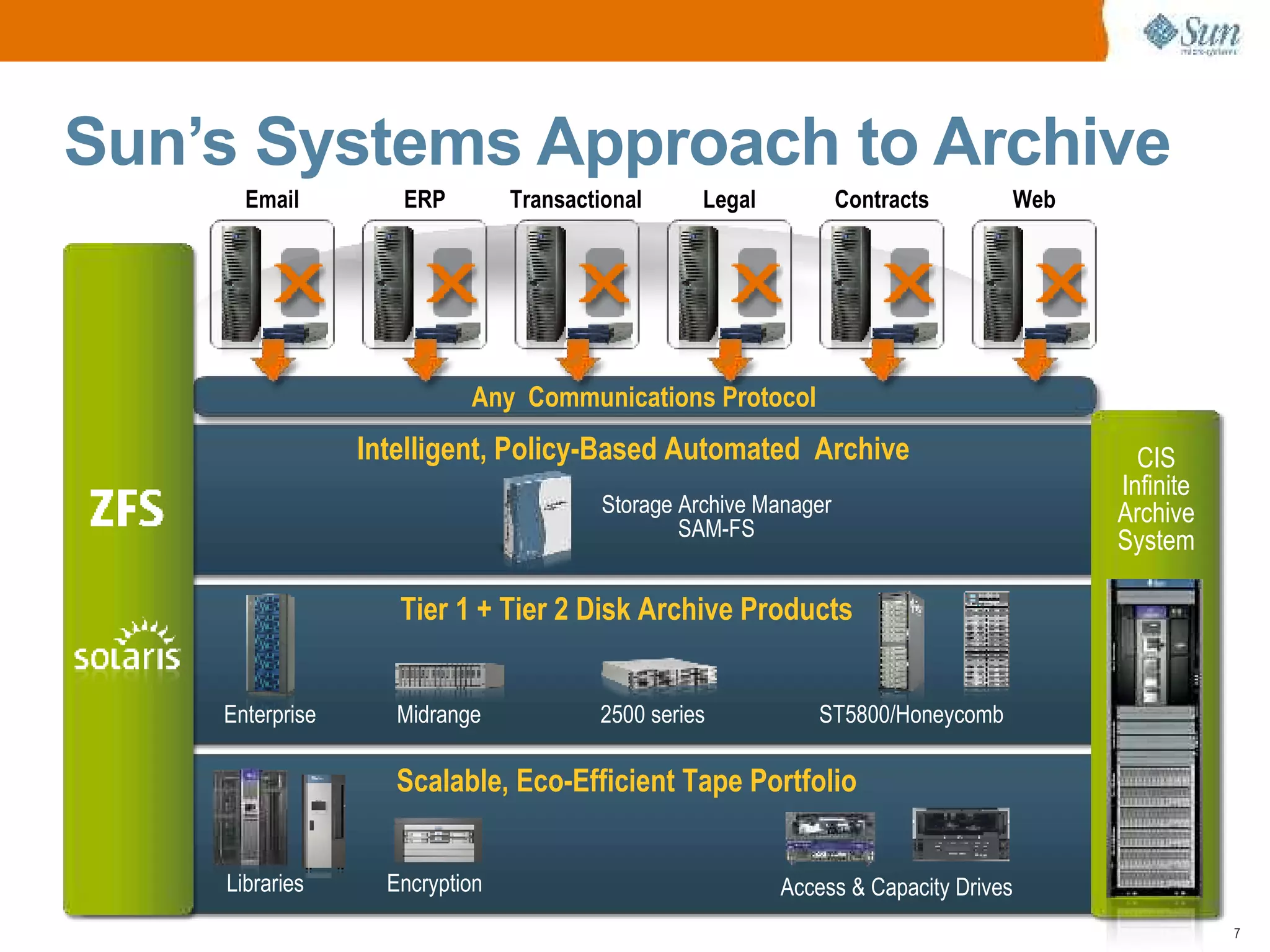 Open Archive with Sun Microsystems and Symantec