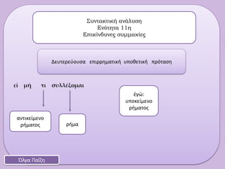 εἰ μή τι συλλέξομαι
Συντακτική ανάλυση
Ενότητα 11η
Επικίνδυνες συμμαχίες
Όλγα Παΐζη
Δευτερεύουσα επιρρηματική υποθετική πρόταση
ρήμα
ἐγώ:
υποκείμενο
ρήματος
αντικείμενο
ρήματος
 