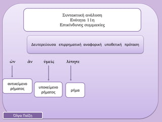 ὧν ἂν ὑμεῖς λίπητε
Συντακτική ανάλυση
Ενότητα 11η
Επικίνδυνες συμμαχίες
Όλγα Παΐζη
Δευτερεύουσα επιρρηματική αναφορική υποθετική πρόταση
ρήμα
υποκείμενο
ρήματος
αντικείμενο
ρήματος
 
