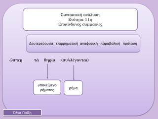 ὥσπερ τὰ θηρία (συλλέγονται)
Συντακτική ανάλυση
Ενότητα 11η
Επικίνδυνες συμμαχίες
Όλγα Παΐζη
Δευτερεύουσα επιρρηματική αναφορική παραβολική πρόταση
ρήμα
υποκείμενο
ρήματος
 