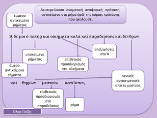 Ἃ δὲ μοι ὁ πατὴρ καὶ οἰκήματα καλὰ καὶ παραδείσους καὶ δένδρων
καὶ θηρίων μεστοὺς κατέλιπεν,
Όλγα Παΐζη
Δευτερεύουσα ονοματική αναφορική πρόταση,
αντικείμενο στο ρήμα ὁρῶ της κύριας πρότασης
που ακολουθεί
γενικές
αντικειμενικές
από το μεστούς
ρήμα
επεξηγήσεις
στο Ἃυποκείμενο
ρήματος επιθετικός
προσδιορισμός
στο οἰκήματα
άμεσο
αντικείμενο
ρήματος
έμμεσο
αντικείμενο
ρήματος
επιθετικός
προσδιορισμός
στο
παραδείσους
 