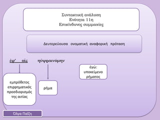 ἐφ’ οἷς ηὐφραινόμην
Συντακτική ανάλυση
Ενότητα 11η
Επικίνδυνες συμμαχίες
Όλγα Παΐζη
Δευτερεύουσα ονοματική αναφορική πρόταση
ρήμα
ἐγώ:
υποκείμενο
ρήματος
εμπρόθετος
επιρρηματικός
προσδιορισμός
της αιτίας
 