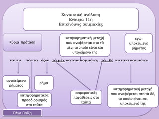 ταῦτα πάντα ὁρῶ τὰ μὲν κατακεκομμένα, τὰ δὲ κατακεκαυμένα.
Συντακτική ανάλυση
Ενότητα 11η
Επικίνδυνες συμμαχίες
Όλγα Παΐζη
Κύρια πρόταση
κατηγορηματική μετοχή
που αναφέρεται στο τὰ
μέν, το οποίο είναι και
υποκείμενό της
ρήμα
ἐγώ:
υποκείμενο
ρήματος
αντικείμενο
ρήματος
κατηγορηματικός
προσδιορισμός
στο ταῦτα
επιμεριστικές
παραθέσεις στο
ταῦτα
κατηγορηματική μετοχή
που αναφέρεται στο τὰ δέ,
το οποίο είναι και
υποκείμενό της
 