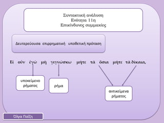 Εἰ οὖν ἐγὼ μὴ γιγνώσκω μήτε τὰ ὅσια μήτε τὰ δίκαια,
Συντακτική ανάλυση
Ενότητα 11η
Επικίνδυνες συμμαχίες
Όλγα Παΐζη
Δευτερεύουσα επιρρηματική υποθετική πρόταση
ρήμα
υποκείμενο
ρήματος
αντικείμενα
ρήματος
 
