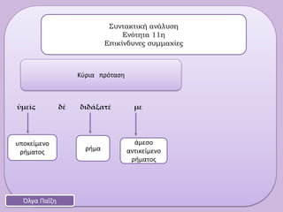 ὑμεῖς δὲ διδάξατέ με
Συντακτική ανάλυση
Ενότητα 11η
Επικίνδυνες συμμαχίες
Όλγα Παΐζη
Κύρια πρόταση
ρήμα
υποκείμενο
ρήματος
άμεσο
αντικείμενο
ρήματος
 