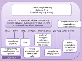 ὅπως ταῦτ’ ἐστὶν ἀνδρῶν ἐπισταμένων χάριτας ἀποδιδόναι.
Συντακτική ανάλυση
Ενότητα 11η
Επικίνδυνες συμμαχίες
Όλγα Παΐζη
Δευτερεύουσα ονοματική πλάγια ερωτηματική
πρόταση ως έμμεσο αντικείμενο στο ρήμα διδάξατε
της προηγούμενης κύριας πρότασης
ρήμα
υποκείμενο
ρήματος
γενική
κατηγορηματική
κτητική στο
ταῦτ’
επιθετική
μετοχή ως
επιθετικός
προσδιορισμός
στο ἀνδρῶν
τελικό
απαρέμφατο
αντικείμενο
μετοχής
ἄνδρας: υποκείμενο
απαρεμφάτου
ετεροπροσωπία
αντικείμενο
απαρεμφάτου
επιρρηματικός
προσδιορισμός του
τρόπου
 