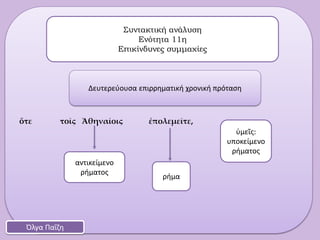 ὅτε τοῖς Ἀθηναίοις ἐπολεμεῖτε,
Συντακτική ανάλυση
Ενότητα 11η
Επικίνδυνες συμμαχίες
Όλγα Παΐζη
Δευτερεύουσα επιρρηματική χρονική πρόταση
αντικείμενο
ρήματος
ρήμα
ὑμεῖς:
υποκείμενο
ρήματος
 