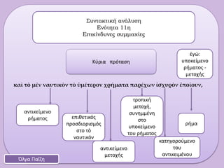 καὶ τὸ μὲν ναυτικὸν τὸ ὑμέτερον χρήματα παρέχων ἰσχυρὸν ἐποίουν,
Συντακτική ανάλυση
Ενότητα 11η
Επικίνδυνες συμμαχίες
Όλγα Παΐζη
Κύρια πρόταση
αντικείμενο
ρήματος
ρήμα
ἐγώ:
υποκείμενο
ρήματος -
μετοχής
κατηγορούμενο
του
αντικειμένου
τροπική
μετοχή,
συνημμένη
στο
υποκείμενο
του ρήματος
αντικείμενο
μετοχής
επιθετικός
προσδιορισμός
στο τὸ
ναυτικόν
 