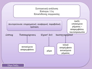 ὥσπερ Τισσαφέρνους (ἒχοιτ’ ἂν) (κατηγορῆσαι)
Συντακτική ανάλυση
Ενότητα 11η
Επικίνδυνες συμμαχίες
Όλγα Παΐζη
Δευτερεύουσα επιρρηματική αναφορική παραβολική
πρόταση
αντικείμενο
απαρεμφάτου
ρήμα
τελικό
απαρέμφατο
αντικείμενο
ρήματος
ὑμεῖς:
υποκείμενο
ρήματος –
απαρεμφάτου
ταυτοπροσωπία
 