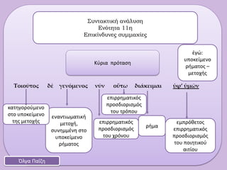 Τοιοῦτος δὲ γενόμενος νῦν οὕτω διάκειμαι ὑφ’ ὑμῶν
Συντακτική ανάλυση
Ενότητα 11η
Επικίνδυνες συμμαχίες
Όλγα Παΐζη
Κύρια πρόταση
εναντιωματική
μετοχή,
συνημμένη στο
υποκείμενο
ρήματος
ρήμα
εμπρόθετος
επιρρηματικός
προσδιορισμός
του ποιητικού
αιτίου
ἐγώ:
υποκείμενο
ρήματος –
μετοχής
κατηγορούμενο
στο υποκείμενο
της μετοχής επιρρηματικός
προσδιορισμός
του χρόνου
επιρρηματικός
προσδιορισμός
του τρόπου
 