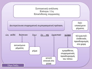 ὡς οὐδὲ δεῖπνον ἔχω ἐν τῇ ἐμαυτοῦ χώρᾳ
Συντακτική ανάλυση
Ενότητα 11η
Επικίνδυνες συμμαχίες
Όλγα Παΐζη
Δευτερεύουσα επιρρηματική συμπερασματική πρόταση
ρήμα εμπρόθετος
επιρρηματικός
προσδιορισμός
του τόπου
ἐγώ:
υποκείμενο
ρήματος
αντικείμενο
ρήματος
τῇ ἐμαυτοῦ:
επιθετικός
προσδιορισμός
στο χώρᾳ
γενική
κτητική στο
χώρᾳ
 
