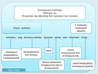 τούτους γὰρ ἀνταγωνιστὰς ἡγεῖται αὑτῷ τοῦ πλούτου εἶναι.
ρήμα
Συντακτική ανάλυση
Ενότητα 3η
Η κατοχή της εξουσίας δεν εγγυάται την ευτυχία
Όλγα Παΐζη
Κύρια πρόταση
κατηγορούμενο
στο τούτους
δοτική προσωπική
αντιχαριστική από το
ἀνταγωνιστὰς
υποκείμενο
απαρεμφάτου -
ετεροπροσωπία
γενική
αντικειμενική από
το ἀνταγωνιστὰς
ειδικό απαρέμφατο,
αντικείμενο ρήματος
ὁ τύραννος:
υποκείμενο
ρήματος
 