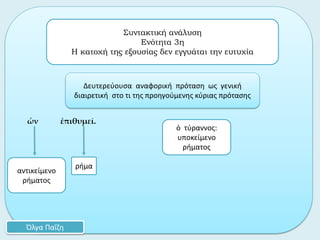 ὧν ἐπιθυμεῖ.
ρήμα
Συντακτική ανάλυση
Ενότητα 3η
Η κατοχή της εξουσίας δεν εγγυάται την ευτυχία
Όλγα Παΐζη
Δευτερεύουσα αναφορική πρόταση ως γενική
διαιρετική στο τι της προηγούμενης κύριας πρότασης
αντικείμενο
ρήματος
ὁ τύραννος:
υποκείμενο
ρήματος
 