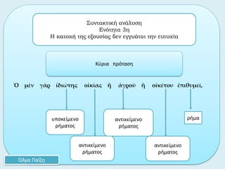 Ὁ μὲν γὰρ ἰδιώτης οἰκίας ἢ ἀγροῦ ἢ οἰκέτου ἐπιθυμεῖ,
ρήμα
Συντακτική ανάλυση
Ενότητα 3η
Η κατοχή της εξουσίας δεν εγγυάται την ευτυχία
Όλγα Παΐζη
Κύρια πρόταση
αντικείμενο
ρήματος
υποκείμενο
ρήματος
αντικείμενο
ρήματος
αντικείμενο
ρήματος
 