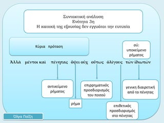 Ἀλλὰ μέντοι καὶ πένητας ὄψει οὐχ οὕτως ὀλίγους τῶν ἰδιωτῶν
ρήμα
Συντακτική ανάλυση
Ενότητα 3η
Η κατοχή της εξουσίας δεν εγγυάται την ευτυχία
Όλγα Παΐζη
Κύρια πρόταση
αντικείμενο
ρήματος
σύ:
υποκείμενο
ρήματος
γενικη διαιρετική
από το πένητας
επιθετικός
προσδιορισμός
στο πένητας
επιρρηματικός
προσδιορισμός
του ποσού
 