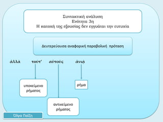 ἀλλὰ τοῦτ’ αὐτοὺς ἀνιᾷ
ρήμα
Συντακτική ανάλυση
Ενότητα 3η
Η κατοχή της εξουσίας δεν εγγυάται την ευτυχία
Όλγα Παΐζη
Δευτερεύουσα αναφορική παραβολική πρόταση
αντικείμενο
ρήματος
υποκείμενο
ρήματος
 