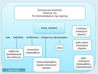 καὶ πολλοὺς κινδύνους ὑπομένειν ἠνάγκασεν
ρήμα
Συντακτική ανάλυση
Ενότητα 4η
Τα πλεονεκτήματα της ειρήνης
Όλγα Παΐζη
Κύρια πρόταση ὁ πόλεμος:
υποκείμενο
ρήματος
τελικό απαρέμφατο,
έμμεσο αντικείμενο
ρήματος
ἡμᾶς: άμεσο
αντικείμενο
ρήματος
ἡμᾶς:
υποκείμενο
απαρεμφάτου,
ετεροπροσωπία
αντικείμενο
απαρεμφάτου
επιθετικός
προσδιορισμός
στο κινδύνους
 