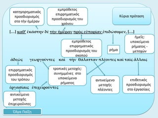 […] καθ’ ἑκάστην δὲ τὴν ἡμέραν πρὸς εὐπορίαν ἐπιδώσομεν, […]
ἀδεῶς γεωργοῦντες καὶ τὴν θάλατταν πλέοντες καὶ ταῖς ἄλλαις
ἐργασίαις ἐπιχειροῦντες
ρήμα
Όλγα Παΐζη
Κύρια πρόταση
ἡμεῖς:
υποκείμενο
ρήματος -
μετοχών
επιρρηματικός
προσδιορισμός
του τρόπου
εμπρόθετος
επιρρηματικός
προσδιορισμός του
χρόνου
κατηγορηματικός
προσδιορισμός
στο τὴν ἡμέραν
τροπικές μετοχές:
συνημμένες στο
υποκείμενο
ρήματος
αντικείμενο
μετοχής
ἐπιχειροῦντες
εμπρόθετος
επιρρηματικός
προσδιορισμός του
σκοπού
αντικείμενο
μετοχής
πλέοντες
επιθετικός
προσδιορισμός
στο ἐργασίαις
 