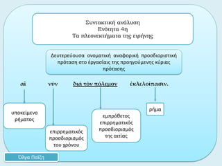 αἳ νῦν διὰ τὸν πόλεμον ἐκλελοίπασιν.
ρήμα
Συντακτική ανάλυση
Ενότητα 4η
Τα πλεονεκτήματα της ειρήνης
Όλγα Παΐζη
Δευτερεύουσα ονοματική αναφορική προσδιοριστική
πρόταση στο ἐργασίαις της προηγούμενης κύριας
πρότασης
εμπρόθετος
επιρρηματικός
προσδιορισμός
της αιτίας
υποκείμενο
ρήματος
επιρρηματικός
προσδιορισμός
του χρόνου
 