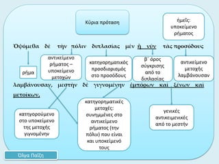 Ὀψόμεθα δὲ τὴν πόλιν διπλασίας μὲν ἢ νῦν τὰς προσόδους
λαμβάνουσαν, μεστὴν δὲ γιγνομένην ἐμπόρων καὶ ξένων καὶ
μετοίκων,
ρήμα
Όλγα Παΐζη
Κύρια πρόταση ἡμεῖς:
υποκείμενο
ρήματος
κατηγορηματικός
προσδιορισμός
στο προσόδους
κατηγορηματικές
μετοχές:
συνημμένες στο
αντικείμενο
ρήματος (την
πόλιν) που είναι
και υποκείμενό
τους
αντικείμενο
ρήματος –
υποκείμενο
μετοχών
αντικείμενο
μετοχής
λαμβάνουσαν
γενικές
αντικειμενικές
από το μεστήν
β΄ όρος
σύγκρισης
από το
διπλασίας
κατηγορούμενο
στο υποκείμενο
της μετοχής
γιγνομένην
 