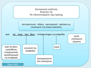 καὶ τὰ περὶ τὸν βίον εὐπορώτεροι γιγνοίμεθα
ρήμα
Συντακτική ανάλυση
Ενότητα 4η
Τα πλεονεκτήματα της ειρήνης
Όλγα Παΐζη
Δευτερεύουσα πλάγια ερωτηματική πρόταση ως
υποκείμενο της κύριας πρότασης
κατηγορούμενο
στο υποκείμενο
αιτιατική της
αναφοράς
ἡμεῖς:
υποκείμενο
ρήματος
περὶ τὸν βίον:
εμπρόθετος
επιρρηματικός
προσδιορισμός
της αναφοράς
 