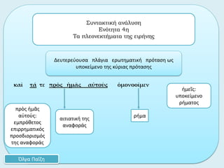 καὶ τά τε πρὸς ἡμᾶς αὐτοὺς ὁμονοοῖμεν
ρήμα
Συντακτική ανάλυση
Ενότητα 4η
Τα πλεονεκτήματα της ειρήνης
Όλγα Παΐζη
Δευτερεύουσα πλάγια ερωτηματική πρόταση ως
υποκείμενο της κύριας πρότασης
αιτιατική της
αναφοράς
ἡμεῖς:
υποκείμενο
ρήματος
πρὸς ἡμᾶς
αὐτοὺς:
εμπρόθετος
επιρρηματικός
προσδιορισμός
της αναφοράς
 