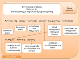 Λέγεται γὰρ κύκλῳ τὸν τόπον ἐκεῖνον περιρρυῆναι τὸ πῦρ καὶ
σωθῆναι τούτους μόνους,
ειδικά
απαρέμφατα,
υποκείμενα
ρήματος
Συντακτική ανάλυση
Ενότητα 8η
Ένα παράδειγμα σεβασμού προς τους γονείς
Όλγα Παΐζη
Κύρια
πρόταση
απρόσωπο
ρήμα
επιθετικός
προσδιορισμός στο
τόπον
αντικείμενο
στο
περιρρυῆναι
υποκείμενο του
περιρρυῆναι
ετεροπροσωπία
υποκείμενο του
σωθῆναι
ετεροπροσωπία
κατηγορηματικός
προσδιορισμός στο
τούτους
δοτική του
τόπου
 