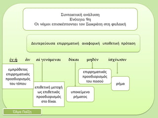 ἐν ᾗ ἂν αἱ γενόμεναι δίκαι μηδὲν ἰσχύωσιν
Συντακτική ανάλυση
Ενότητα 9η
Οι νόμοι επισκέπτονται τον Σωκράτη στη φυλακή
Όλγα Παΐζη
Δευτερεύουσα επιρρηματική αναφορική υποθετική πρόταση
ρήμα
υποκείμενο
ρήματος
επιθετική μετοχή
ως επιθετικός
προσδιορισμός
στο δίκαι
εμπρόθετος
επιρρηματικός
προσδιορισμός
του τόπου
επιρρηματικός
προσδιορισμός
του ποσού
 