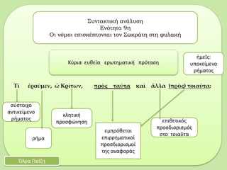 Τί ἐροῦμεν, ὦ Κρίτων, πρὸς ταῦτα καὶ ἄλλα (πρὸς) τοιαῦτα;
Συντακτική ανάλυση
Ενότητα 9η
Οι νόμοι επισκέπτονται τον Σωκράτη στη φυλακή
Όλγα Παΐζη
Κύρια ευθεία ερωτηματική πρόταση
σύστοιχο
αντικείμενο
ρήματος
ρήμα
ἡμεῖς:
υποκείμενο
ρήματος
εμπρόθετοι
επιρρηματικοί
προσδιορισμοί
της αναφοράς
κλητική
προσφώνηση επιθετικός
προσδιορισμός
στο τοιαῦτα
 