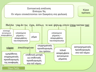 Πολλὰ γὰρ ἄν τις ἔχοι, ἄλλως τε καὶ ῥήτωρ, εἰπεῖν ὑπὲρ τούτου τοῦ
νόμου ἀπολλυμένου
Συντακτική ανάλυση
Ενότητα 9η
Οι νόμοι επισκέπτονται τον Σωκράτη στη φυλακή
Όλγα Παΐζη
Κύρια
πρόταση
ρήμα
υποκείμενο
ρήματος –
απαρεμφάτου
ταυτοπροσωπία
εμπρόθετος
επιρρηματικός
προσδιορισμός
της αναφοράς
κατηγορηματικός
προσδιορισμός
στο τοῦ νόμου
τελικό
απαρέμφατο
αντικείμενο
ρήματος
υποκείμενο
ρήματος –
απαρεμφάτου
ταυτοπροσωπία
σύστοιχο
αντικείμενο
απαρεμφάτου
επιθετική μετοχή
ως επιθετικός
προσδιορισμός
στο τοῦ νόμου
επιρρηματικός
προσδιορισμός
του τρόπου
 