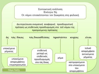 ὃς τὰς δίκας τὰς δικασθείσας προστάττει κυρίας εἶναι.
Συντακτική ανάλυση
Ενότητα 9η
Οι νόμοι επισκέπτονται τον Σωκράτη στη φυλακή
Όλγα Παΐζη
Δευτερεύουσα ονοματική αναφορική προσδιοριστική
πρόταση ως επιθετικός προσδιορισμός στο τοῦ νόμου της
προηγούμενης πρότασης
τελικό
απαρέμφατο
αντικείμενο
ρήματοςρήμα
υποκείμενο
ρήματος επιθετική
μετοχή ως
επιθετικός
προσδιορισμός
στο τὰς δίκας
υποκείμενο
απαρεμφάτου
ετεροπροσωπία
κατηγορούμενο
στο υποκείμενο
του
απαρεμφάτου
 