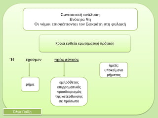 Ἤ ἐροῦμεν πρὸς αὐτοὺς
Συντακτική ανάλυση
Ενότητα 9η
Οι νόμοι επισκέπτονται τον Σωκράτη στη φυλακή
Όλγα Παΐζη
Κύρια ευθεία ερωτηματική πρόταση
ρήμα
εμπρόθετος
επιρρηματικός
προσδιορισμός
της κατεύθυνσης
σε πρόσωπο
ἡμεῖς:
υποκείμενο
ρήματος
 