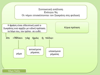 ὅτι «Ἠδίκει γὰρ ἡμᾶς ἡ πόλις»
Συντακτική ανάλυση
Ενότητα 9η
Οι νόμοι επισκέπτονται τον Σωκράτη στη φυλακή
Όλγα Παΐζη
Κύρια πρόταση
ρήμα
αντικείμενο
ρήματος υποκείμενο
ρήματος
Η φράση είναι ελλειπτική γιατί ο
Σωκράτης ενώ αρχίζει με ειδική πρόταση
το λόγο του, τον τρέπει σε ευθύ.
 
