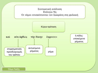 καὶ οὐκ ὀρθῶς τὴν δίκην ἔκρινεν;»
Συντακτική ανάλυση
Ενότητα 9η
Οι νόμοι επισκέπτονται τον Σωκράτη στη φυλακή
Όλγα Παΐζη
Κύρια πρόταση
ρήμα
αντικείμενο
ρήματος
ἡ πόλις:
υποκείμενο
ρήματος
επιρρηματικός
προσδιορισμός
του τρόπου
 