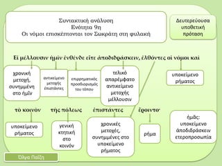 Εἰ μέλλουσιν ἡμῖν ἐνθένδε εἴτε ἀποδιδράσκειν, ἐλθόντες οἱ νόμοι καὶ
τὸ κοινὸν τῆς πόλεως ἐπιστάντες ἔροιντο·
αντικείμενο
μετοχής
ἐπιστάντες
Συντακτική ανάλυση
Ενότητα 9η
Οι νόμοι επισκέπτονται τον Σωκράτη στη φυλακή
Όλγα Παΐζη
Δευτερεύουσα
υποθετική
πρόταση
υποκείμενο
ρήματος
γενική
κτητική
στο
κοινόν
χρονικές
μετοχές,
συνημμένες στο
υποκείμενο
ρήματος
ρήμα
χρονική
μετοχή,
συνημμένη
στο ἡμῖν
υποκείμενο
ρήματος
τελικό
απαρέμφατο
αντικείμενο
μετοχής
μέλλουσιν
ἡμᾶς:
υποκείμενο
ἀποδιδράσκειν
ετεροπροσωπία
επιρρηματικός
προσδιορισμός
του τόπου
 