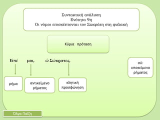Εἰπέ μοι, ὦ Σώκρατες,
Συντακτική ανάλυση
Ενότητα 9η
Οι νόμοι επισκέπτονται τον Σωκράτη στη φυλακή
Όλγα Παΐζη
Κύρια πρόταση
αντικείμενο
ρήματος
κλητική
προσφώνηση
ρήμα
σύ:
υποκείμενο
ρήματος
 