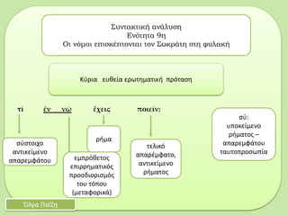 τί ἐν νῷ ἔχεις ποιεῖν;
Συντακτική ανάλυση
Ενότητα 9η
Οι νόμοι επισκέπτονται τον Σωκράτη στη φυλακή
Όλγα Παΐζη
Κύρια ευθεία ερωτηματική πρόταση
σύστοιχο
αντικείμενο
απαρεμφάτου
τελικό
απαρέμφατο,
αντικείμενο
ρήματος
ρήμα
σύ:
υποκείμενο
ρήματος –
απαρεμφάτου
ταυτοπροσωπία
εμπρόθετος
επιρρηματικός
προσδιορισμός
του τόπου
(μεταφορικά)
 